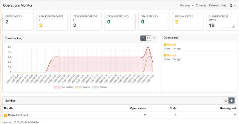 A dashboard showing in-progress and resolved cases.